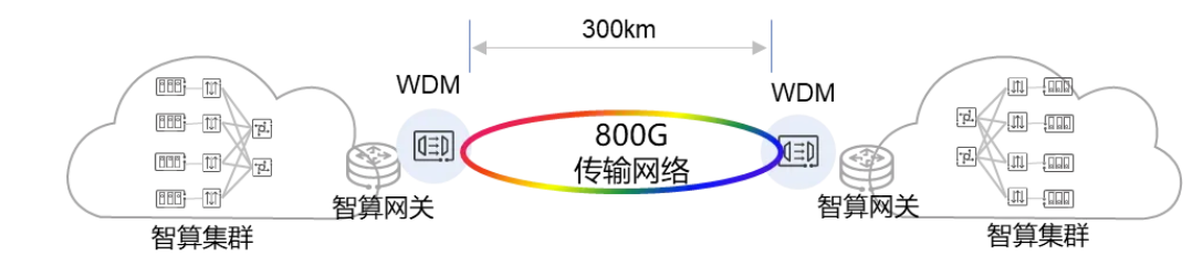 中国联通完成“AI大模型300公里跨域分布式协同训练”技术验证_通信世界网(图1)