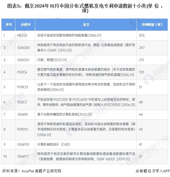 2024年中国分布式燃机发电行业技术发展情况分析 2019年以来专利公开规模处于高位【组图】(图5)