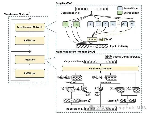 DeepSeek背后的技术基石：DpSkMoE基于专家混合系统的大规模语言模型架构(图1)