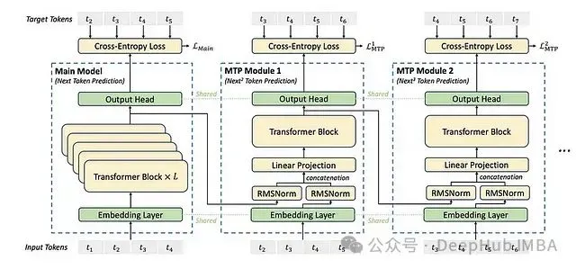 DeepSeek背后的技术基石：DpSkMoE基于专家混合系统的大规模语言模型架构(图7)