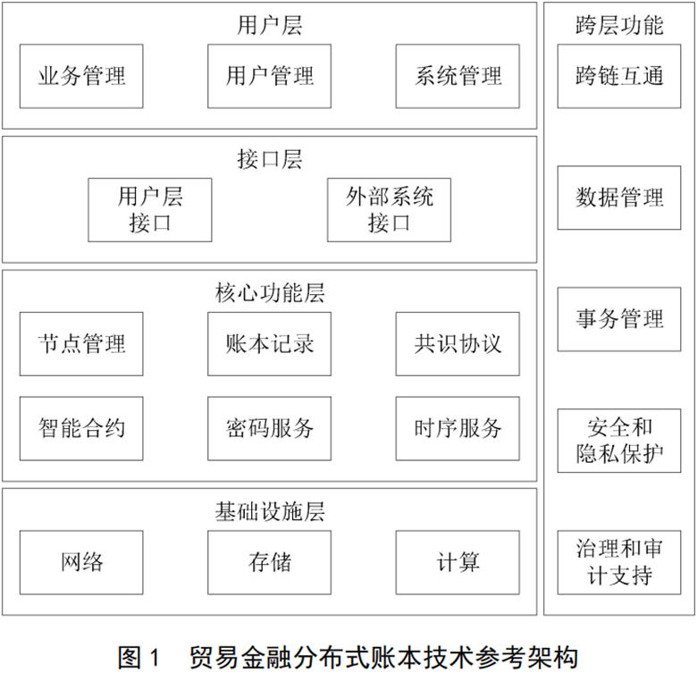 央行发布《贸易金融分布式账本技术要求》参考架构包括5部分(图2)