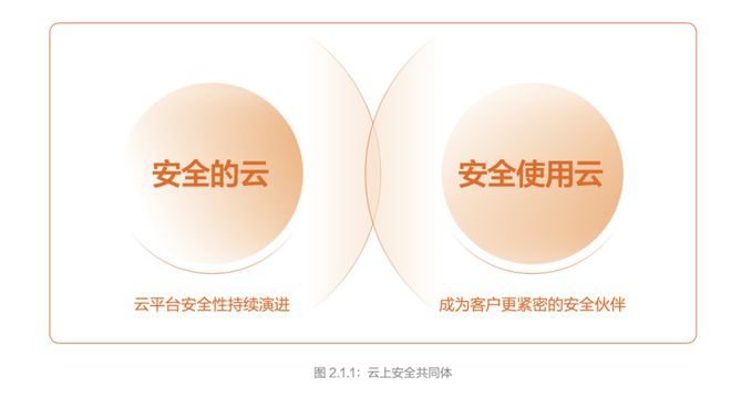 深度用云时代云安全“责任共担”模型还适用吗？(图3)