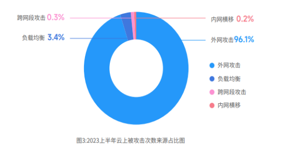 《2023上半年云安全态势报告》发布五大攻击趋势不容忽视！(图2)