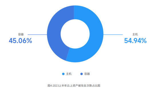 《2023上半年云安全态势报告》发布五大攻击趋势不容忽视！(图3)