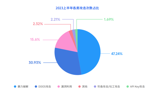 《2023上半年云安全态势报告》发布五大攻击趋势不容忽视！(图5)