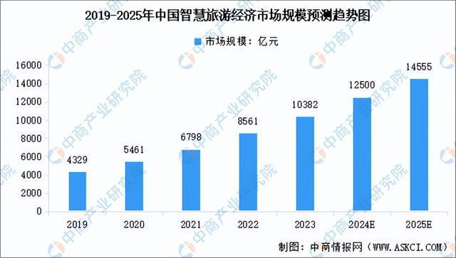 2024年中国智慧旅游产业链图谱研究分析（附产业链全景图）(图13)