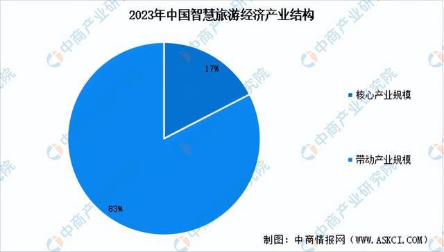 2024年中国智慧旅游产业链图谱研究分析（附产业链全景图）(图14)