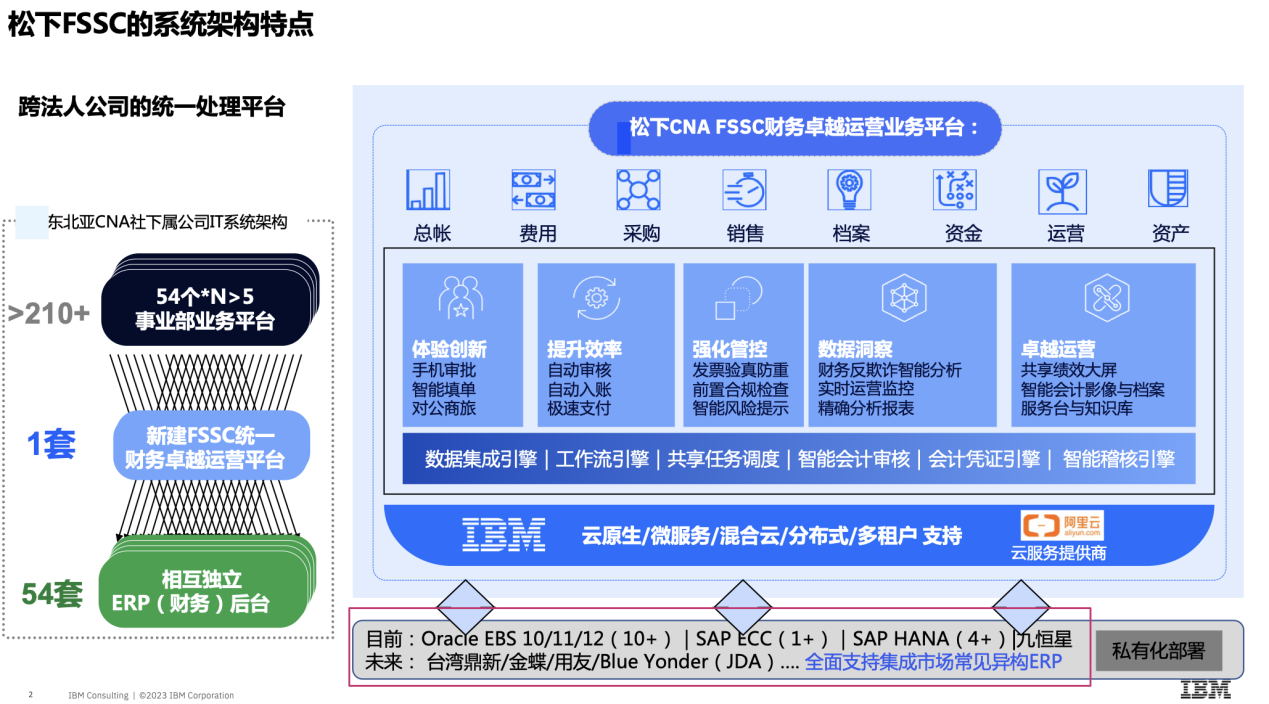 松下CNA数字化财务转型：打造数字化财务运营平台助力企业战略升级(图2)