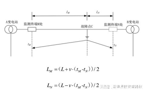 鼎信智慧：输电线路分布式故障诊断装置双端行波定位技术解析(图1)