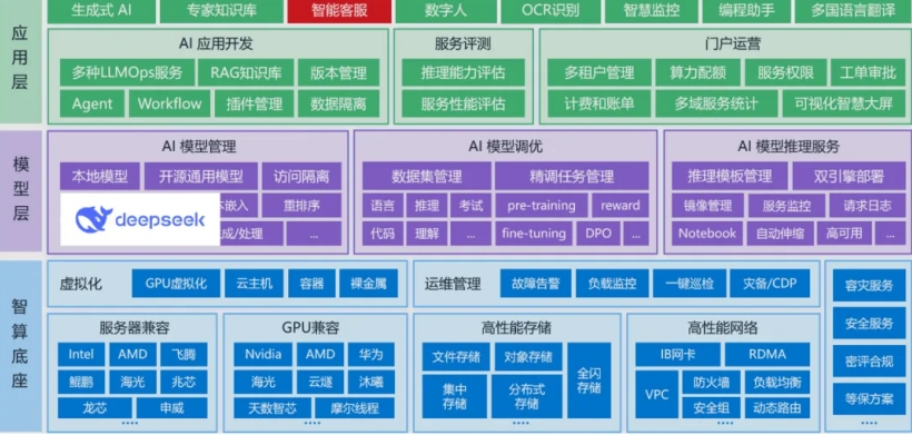 知识篇 DeepSeek企业部署模式主要有6种(图1)