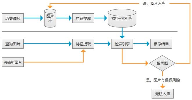 AI应用实例分析——图像检索(图1)