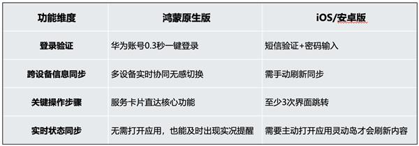 服务卡片+实况窗+意图框架：鸿蒙原生版航旅纵横智能体验超乎想象(图6)