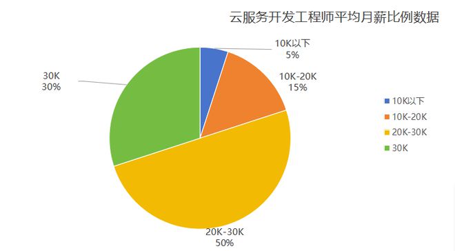 工资20000-3人才缺口大年终奖租房补贴齐全的岗位分享(图1)