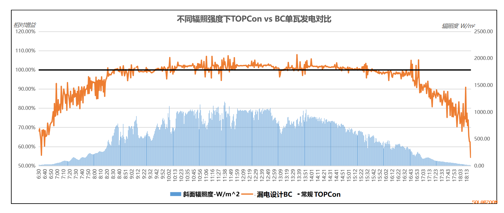 531新政后TOPCon组件为何成为分布式最优解？(图1)